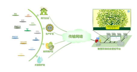 智能環境監測管理系統 技術架構、應用前景與開發實踐